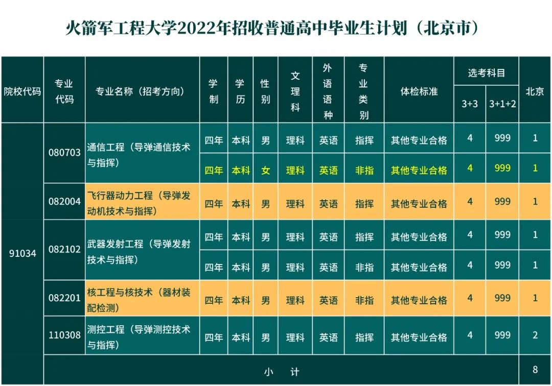 火箭军工程大学省招生计划