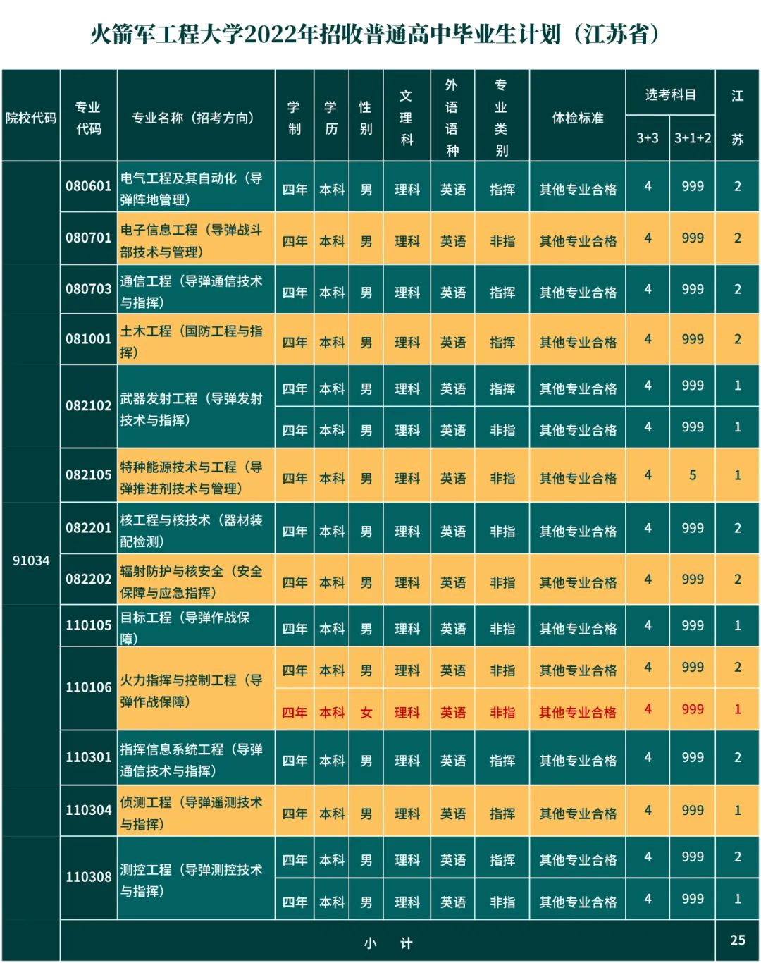 火箭军工程大学省招生计划