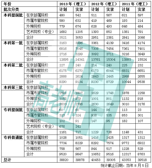 近三年各批次院校理工类及文史类在京招生人数汇总