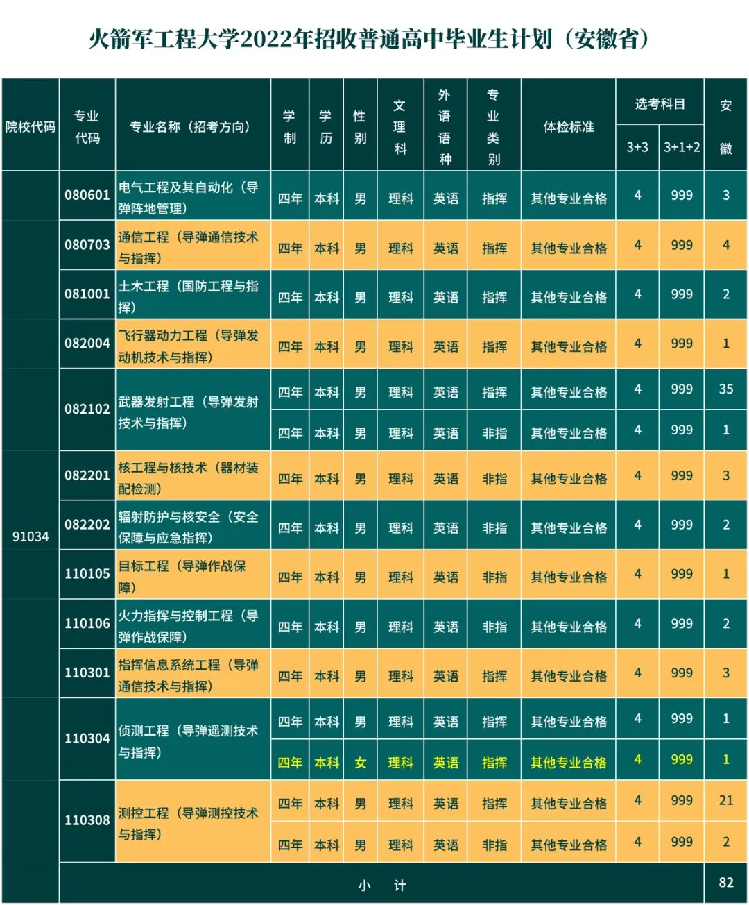 火箭军工程大学省招生计划
