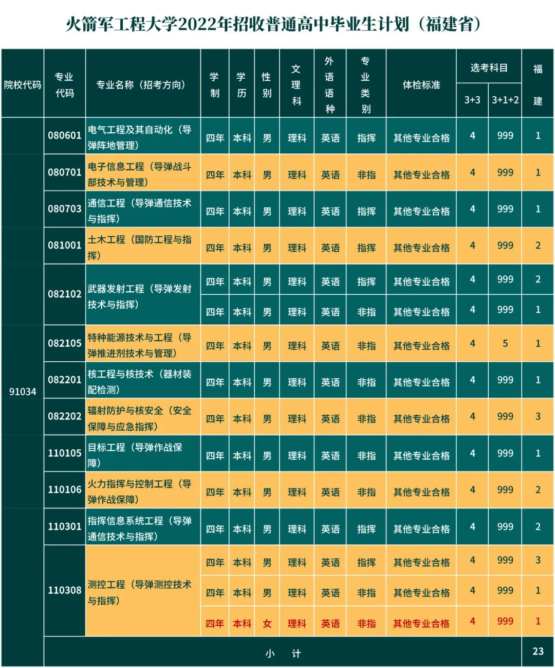 火箭军工程大学省招生计划