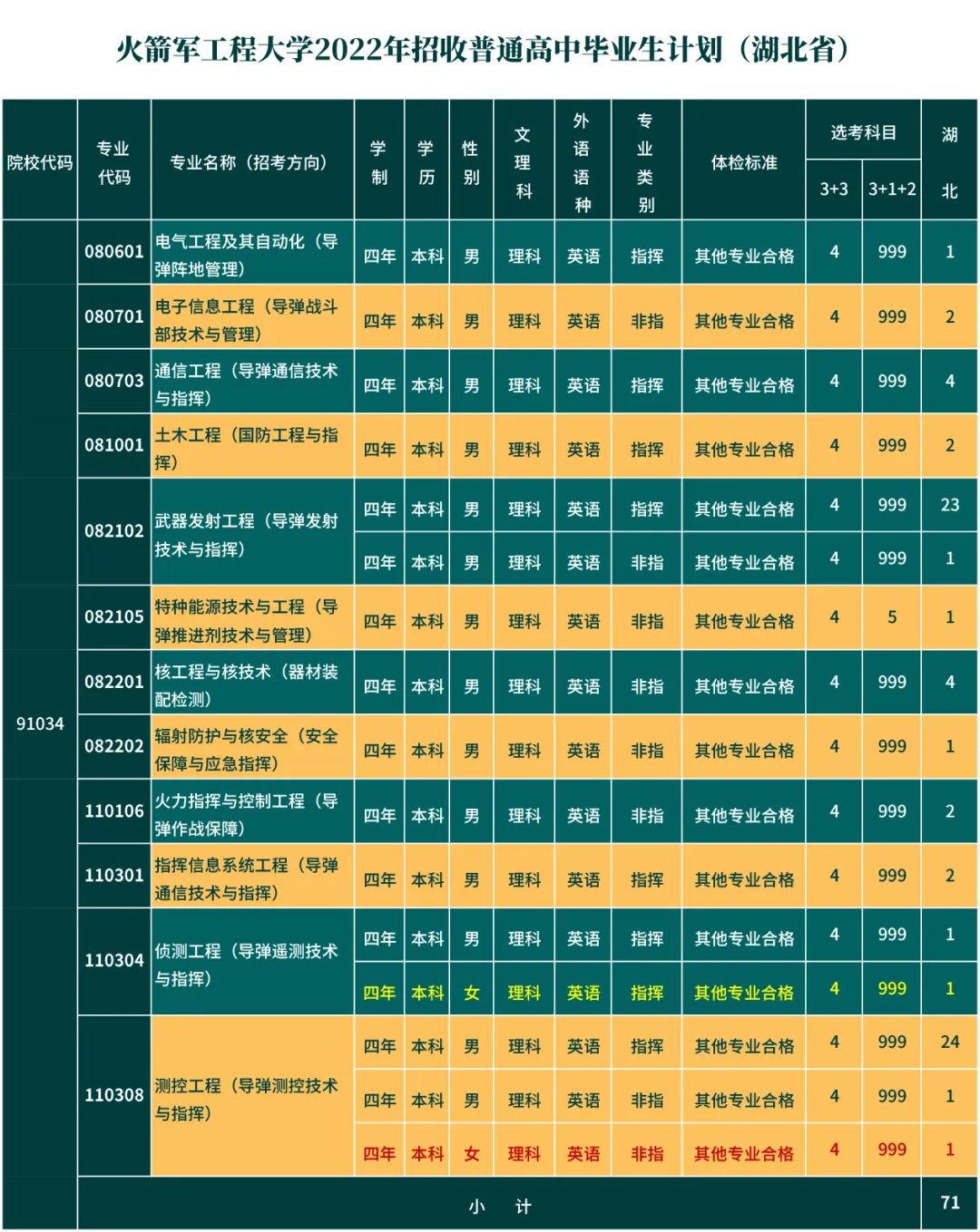 火箭军工程大学省招生计划