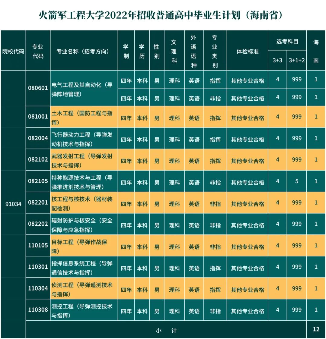火箭军工程大学省招生计划