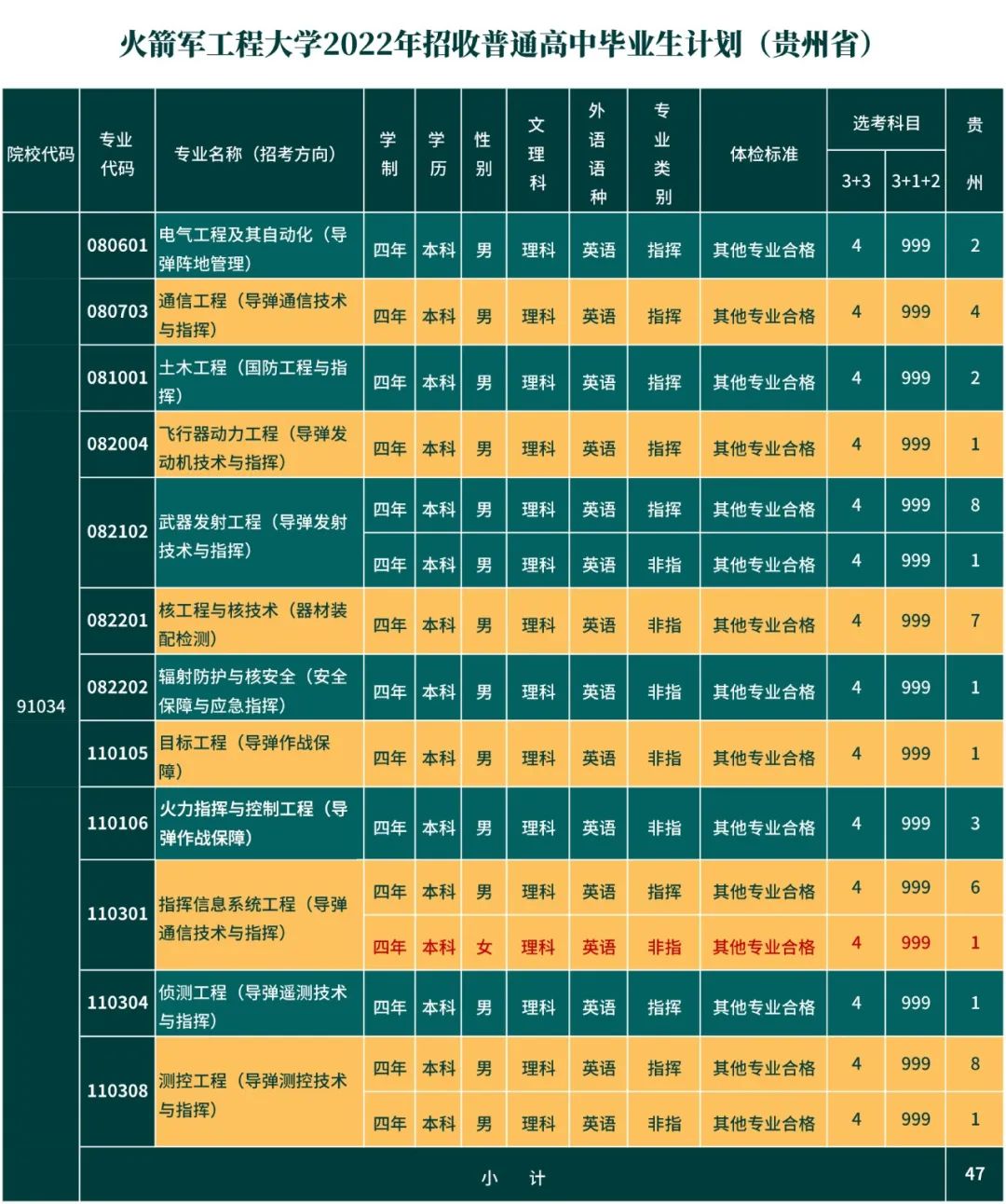 火箭军工程大学省招生计划