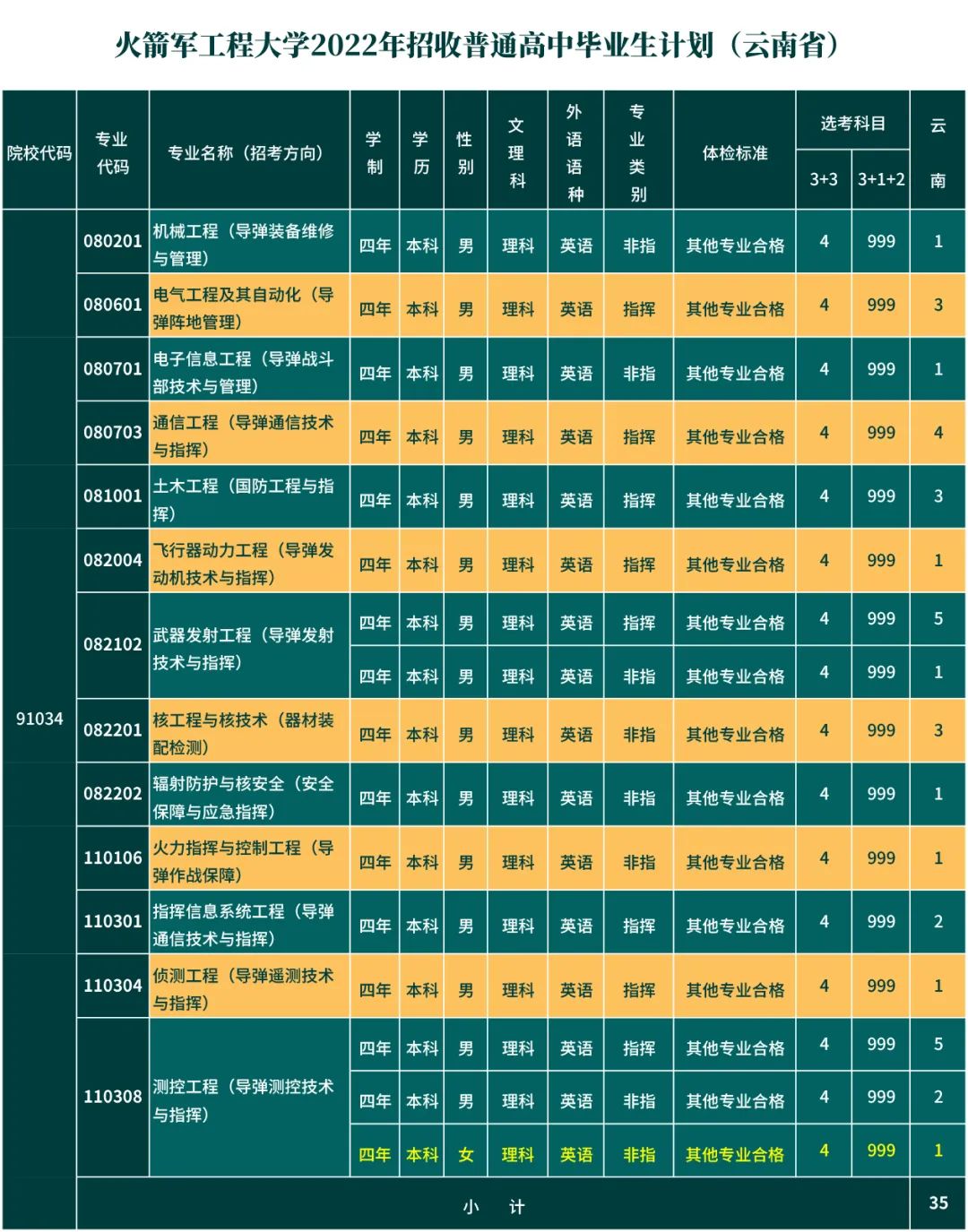 火箭军工程大学省招生计划
