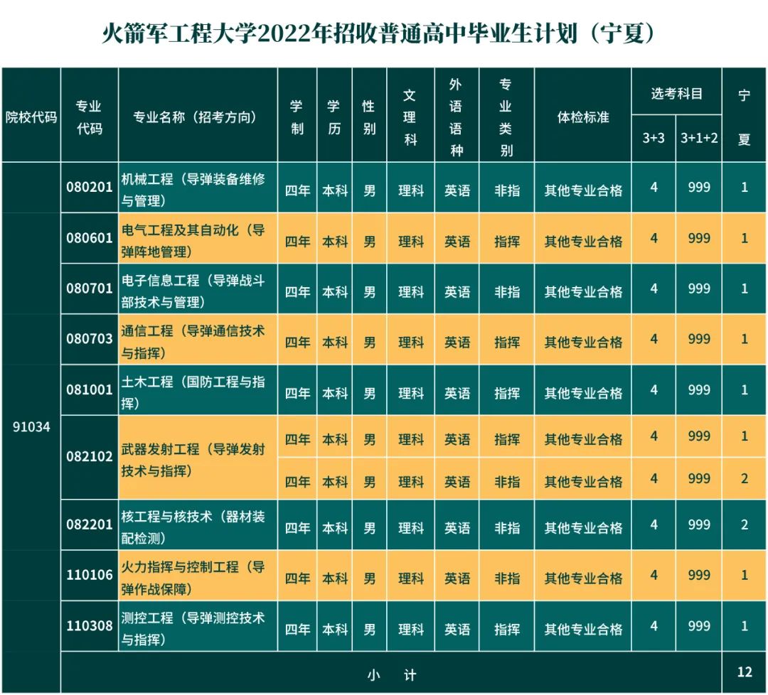 火箭军工程大学省招生计划